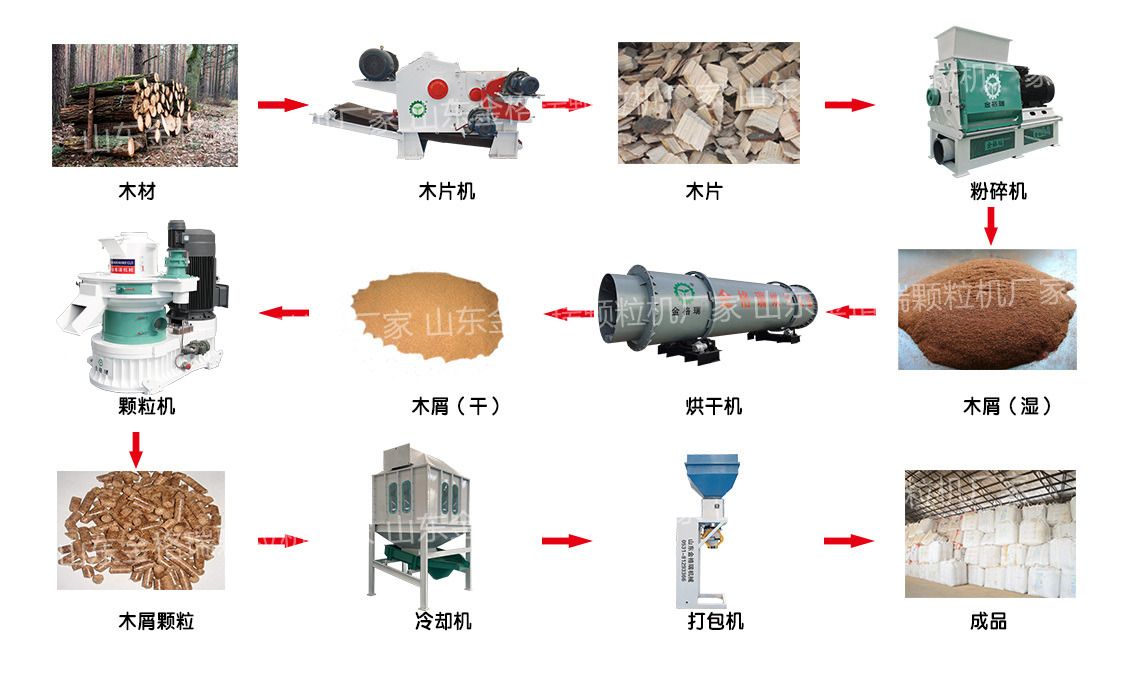 木屑顆粒機(jī)顆粒生產(chǎn)線流程圖.jpg